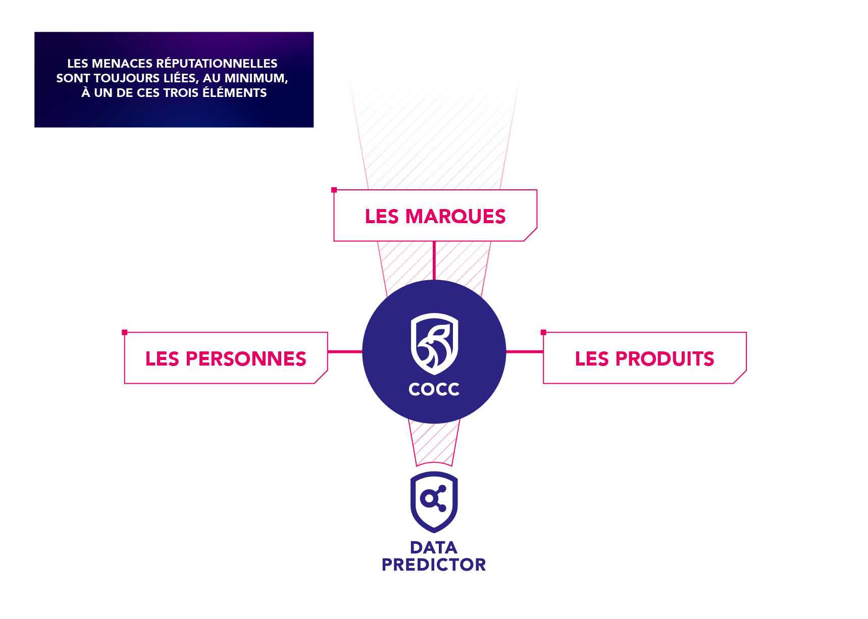 Action du COCC